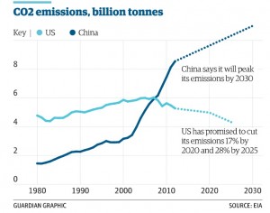 USA China Emissions
